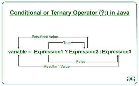 ternary operator java